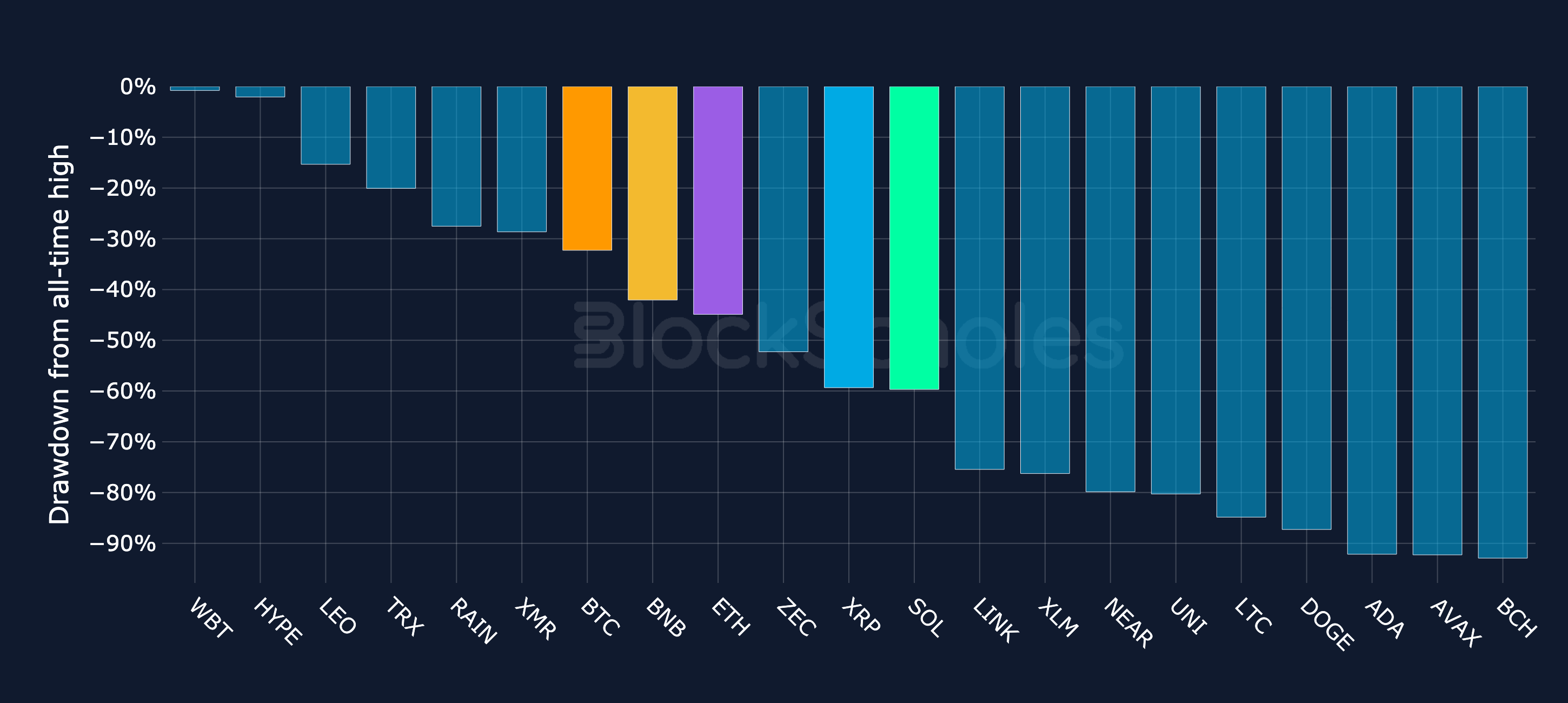 Figure 4. Percentage drawdown from each asset's all-time high for BTC and the top-20 altcoins by market cap. Source: CoinGecko, Block Scholes.
