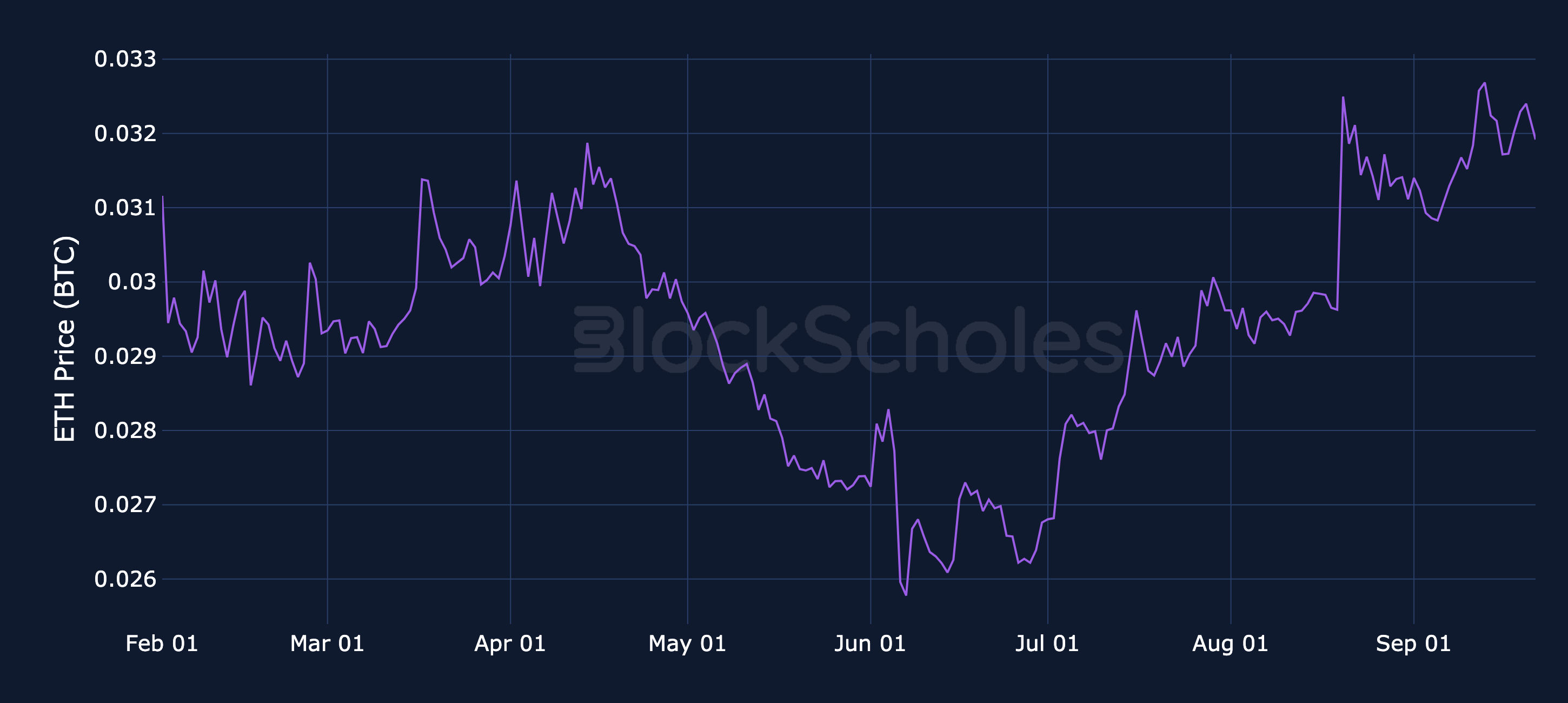 Figure 5. ETH spot price denominated in BTC (the ETH/BTC cross). Source: CoinGecko, Block Scholes.