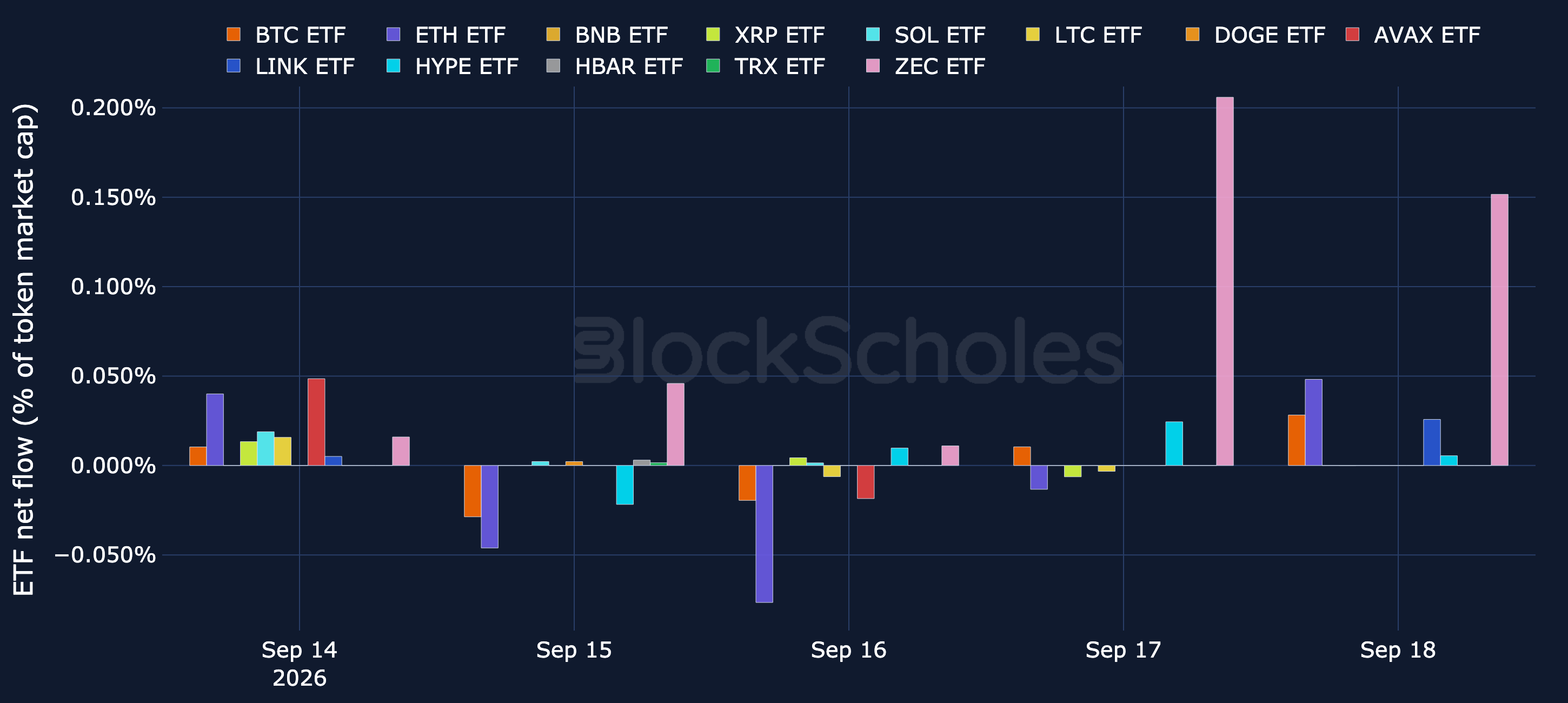Figure 17. Net flows into spot BTC, ETH and altcoin ETFs over the latest week, as a percentage of each token's market cap. Source: SoSoValue, CoinGecko, Block Scholes.