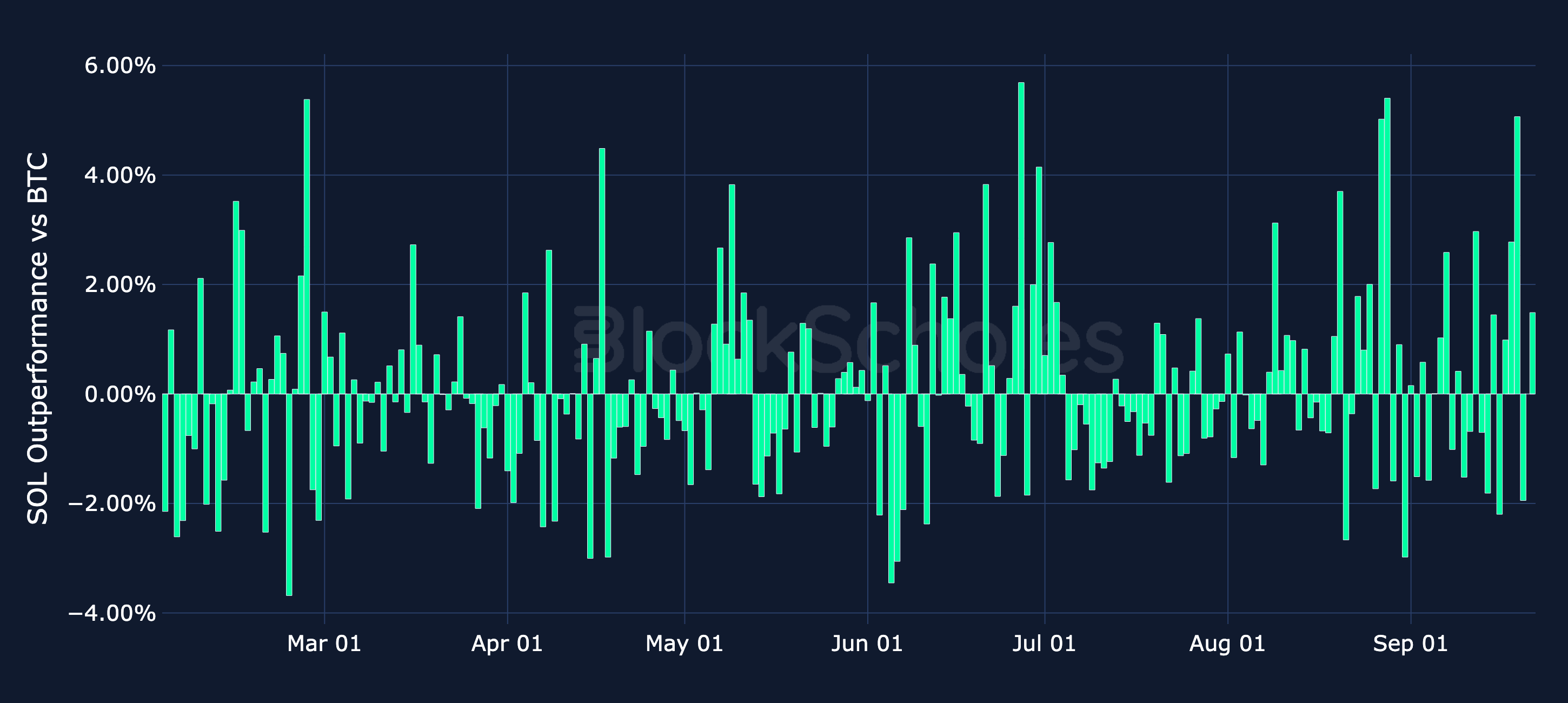 Figure 13. Daily simple return of SOL minus BTC's daily return. Source: CoinGecko, Block Scholes.