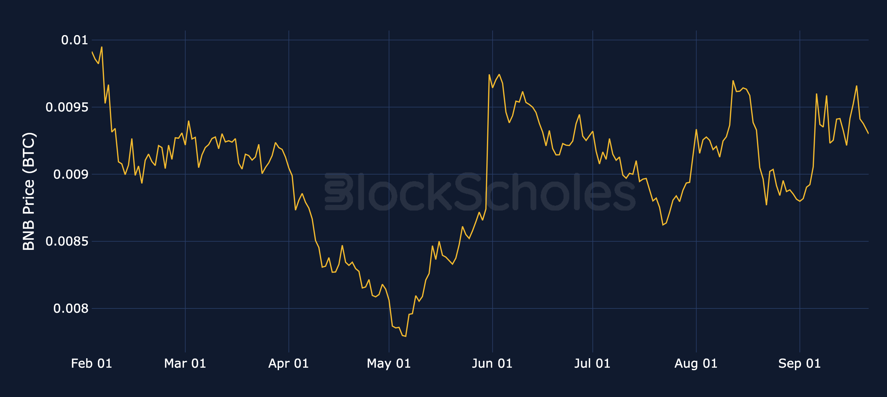 Figure 8. BNB spot price denominated in BTC (the BNB/BTC cross). Source: CoinGecko, Block Scholes.