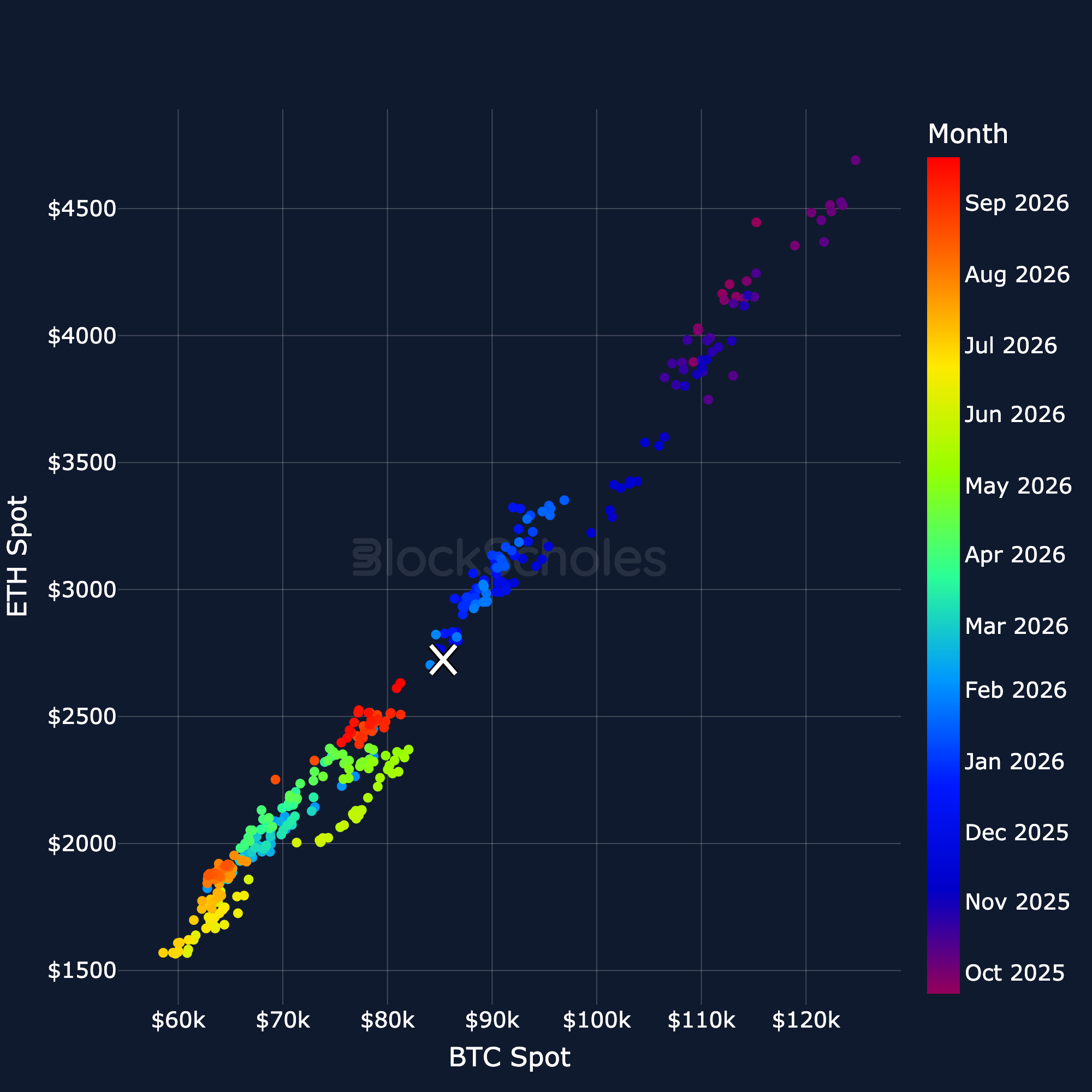 Figure 18. ETH spot price against BTC spot price: daily closes coloured by month, latest day marked with a cross. Source: CoinGecko, Block Scholes.
