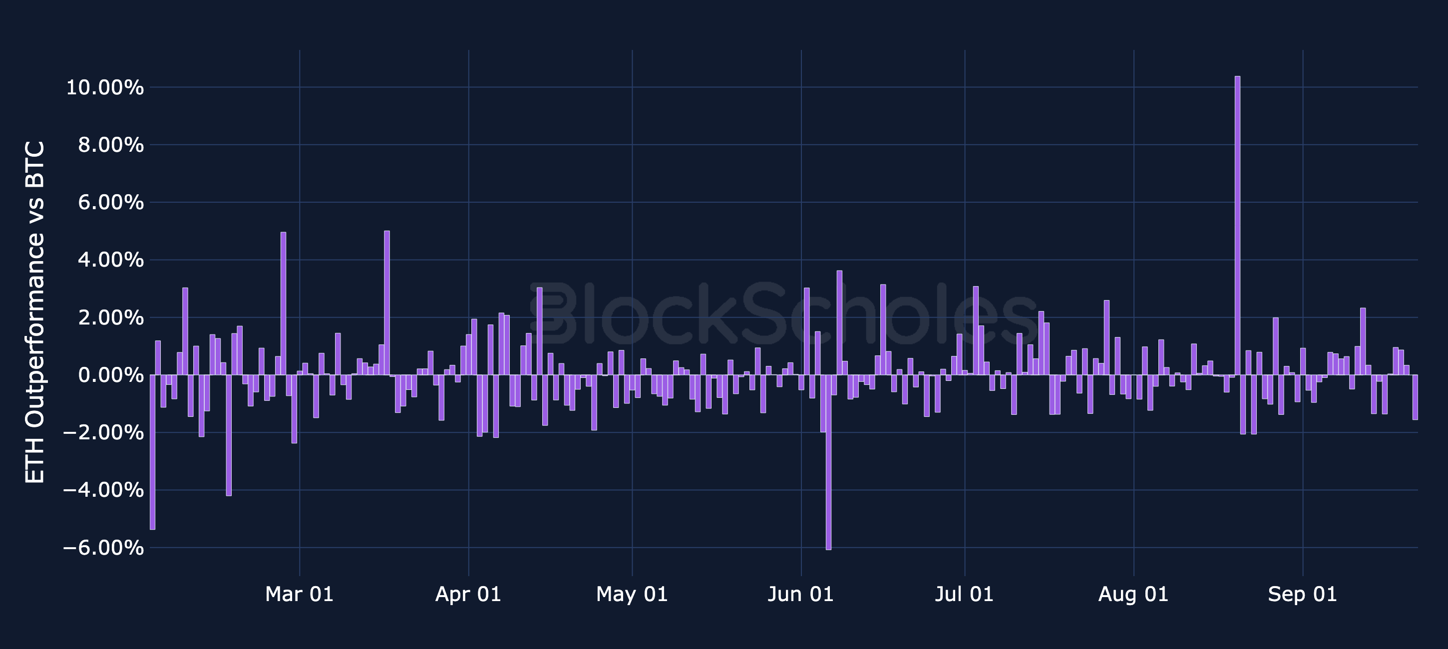 Figure 12. Daily simple return of ETH minus BTC's daily return. Source: CoinGecko, Block Scholes.