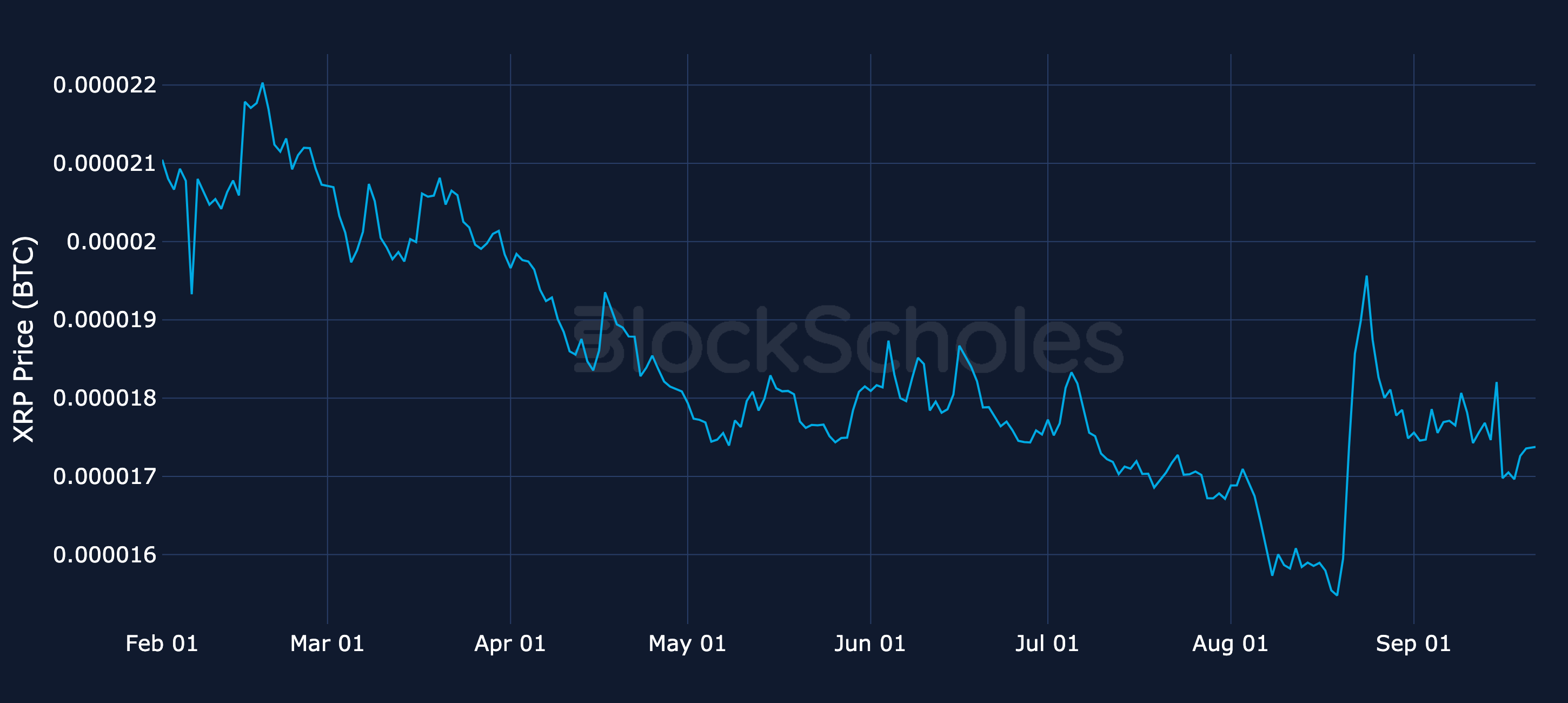 Figure 7. XRP spot price denominated in BTC (the XRP/BTC cross). Source: CoinGecko, Block Scholes.