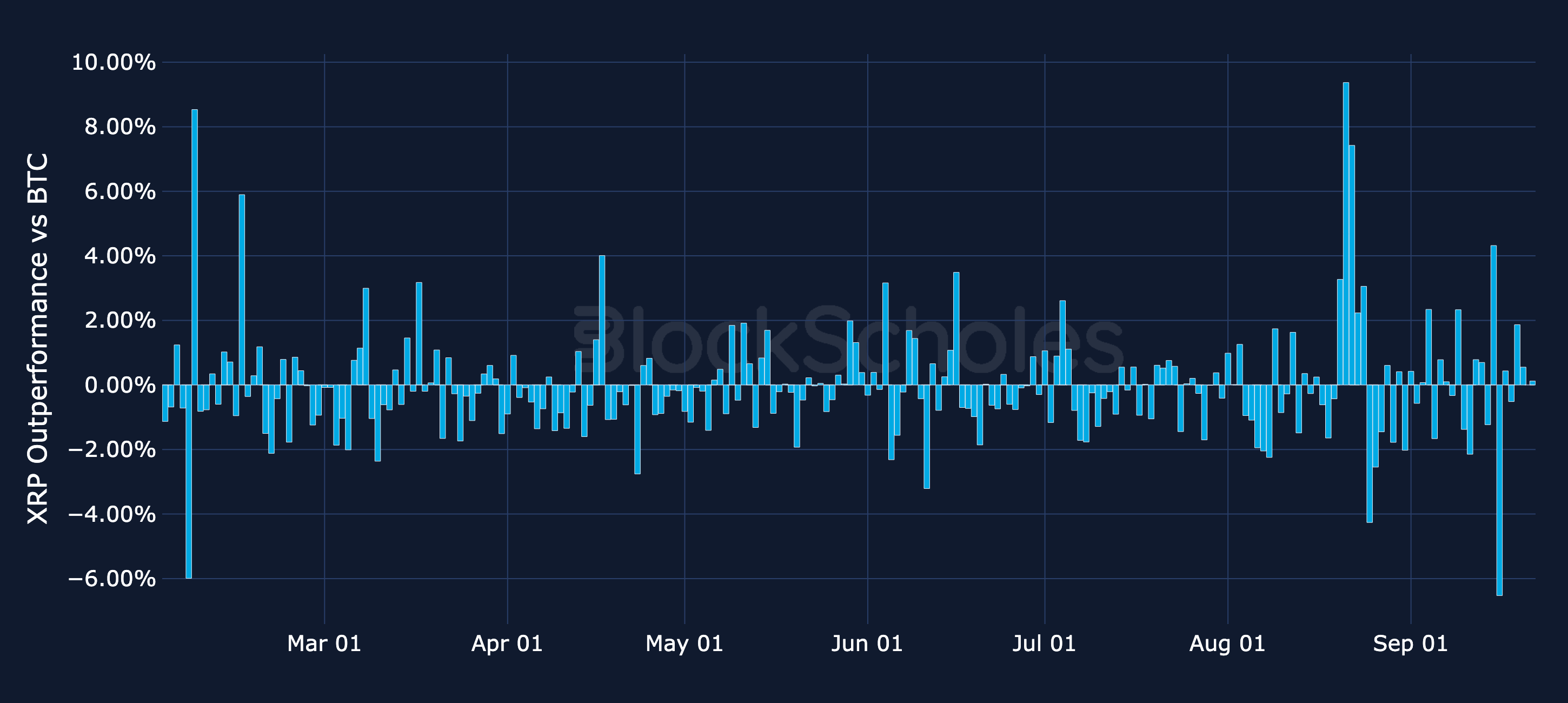 Figure 14. Daily simple return of XRP minus BTC's daily return. Source: CoinGecko, Block Scholes.