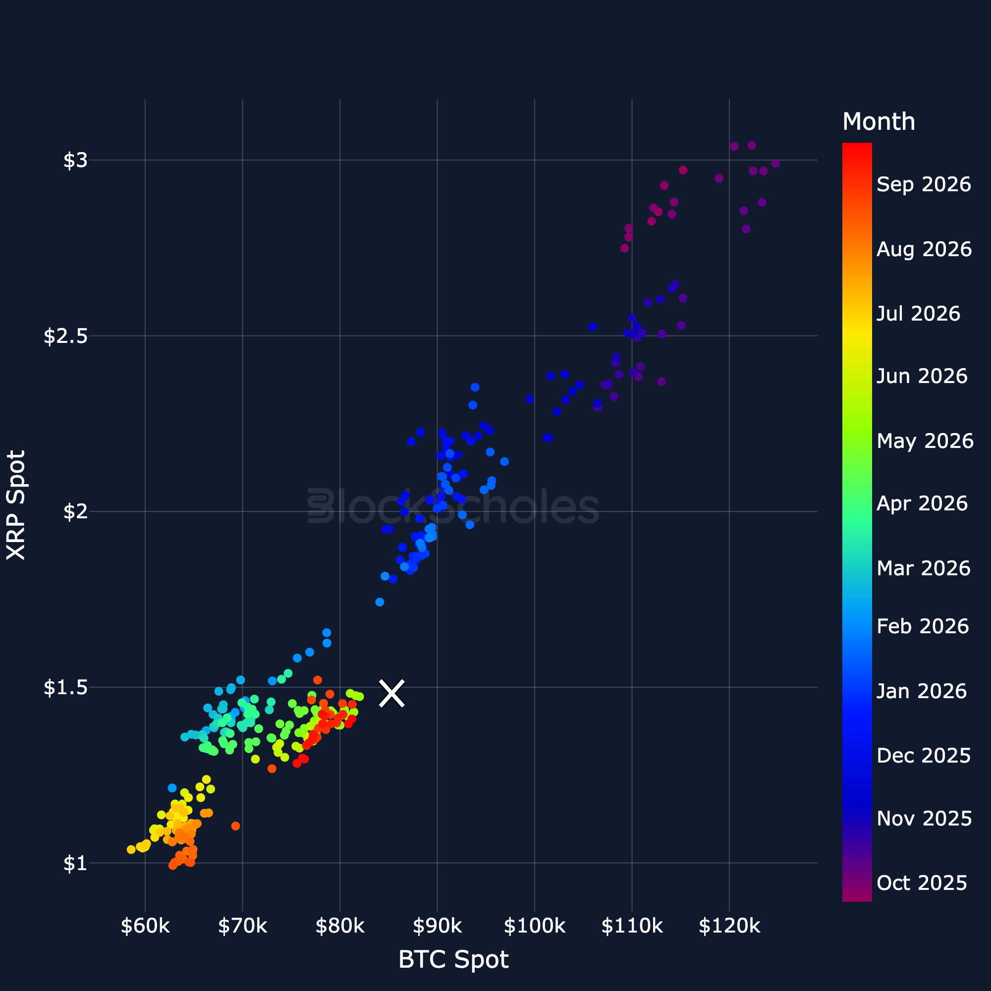 Figure 20. XRP spot price against BTC spot price: daily closes coloured by month, latest day marked with a cross. Source: CoinGecko, Block Scholes.