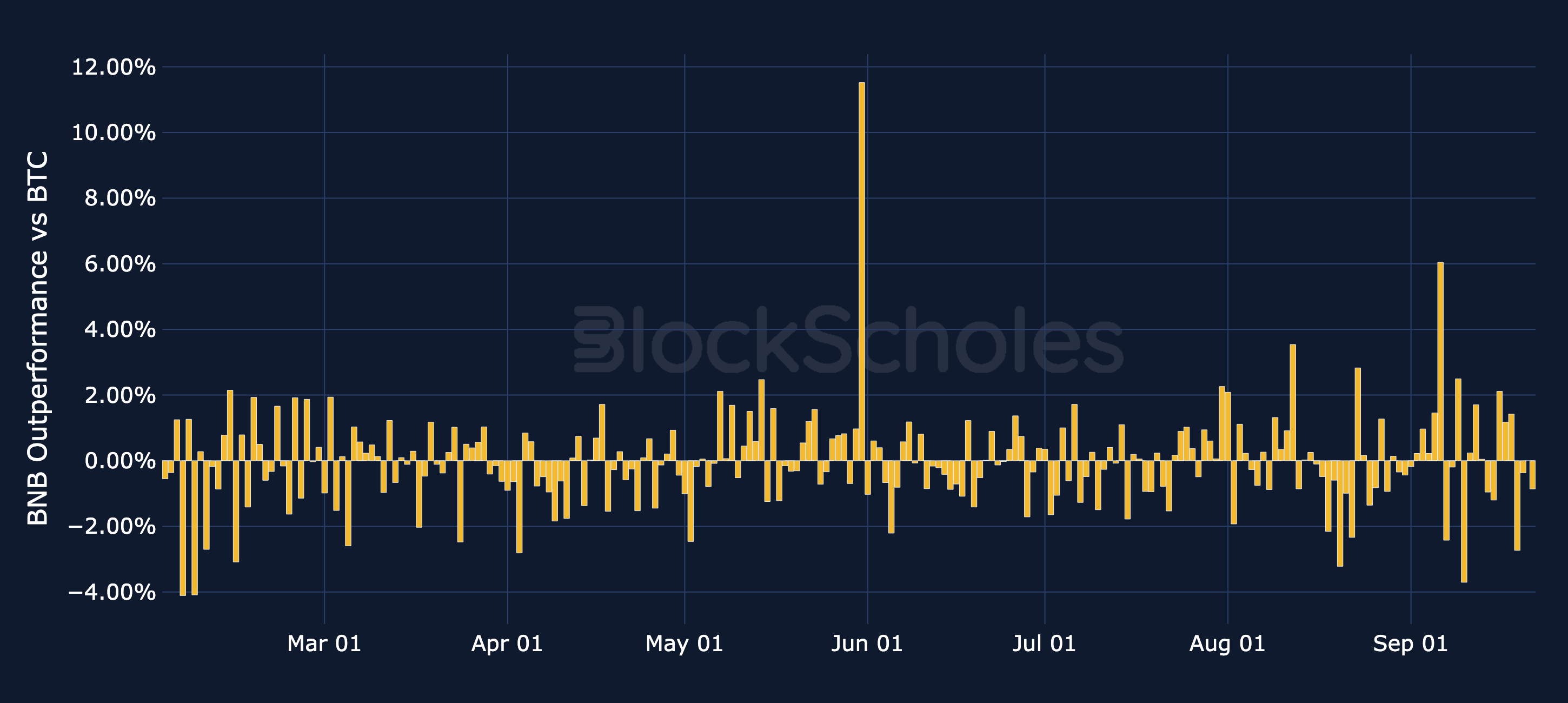 Figure 15. Daily simple return of BNB minus BTC's daily return. Source: CoinGecko, Block Scholes.