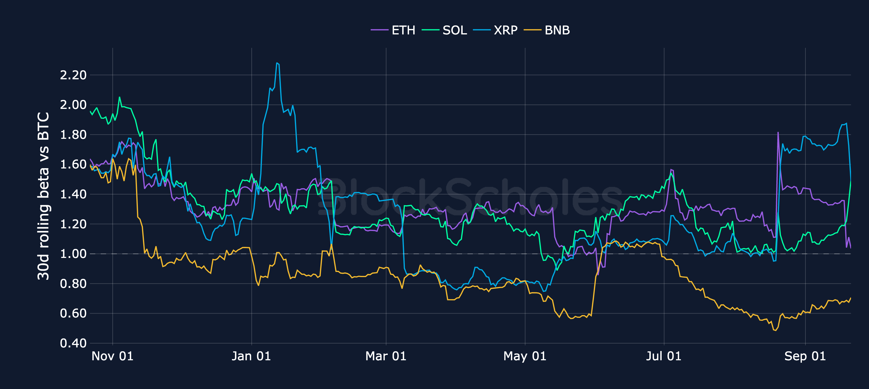 Figure 11. Rolling 30-day beta of each altcoin's daily returns to BTC's. Source: CoinGecko, Block Scholes.