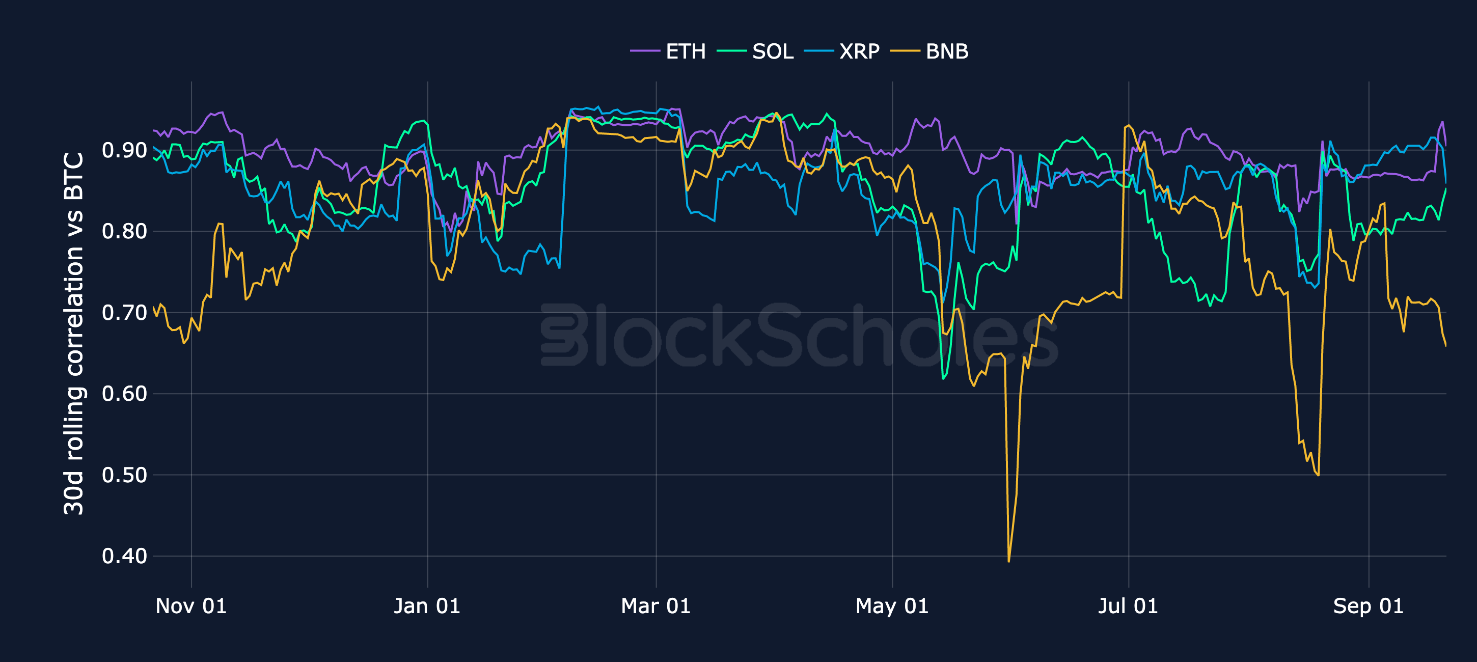 Figure 10. Rolling 30-day correlation of each altcoin's daily returns with BTC's. Source: CoinGecko, Block Scholes.