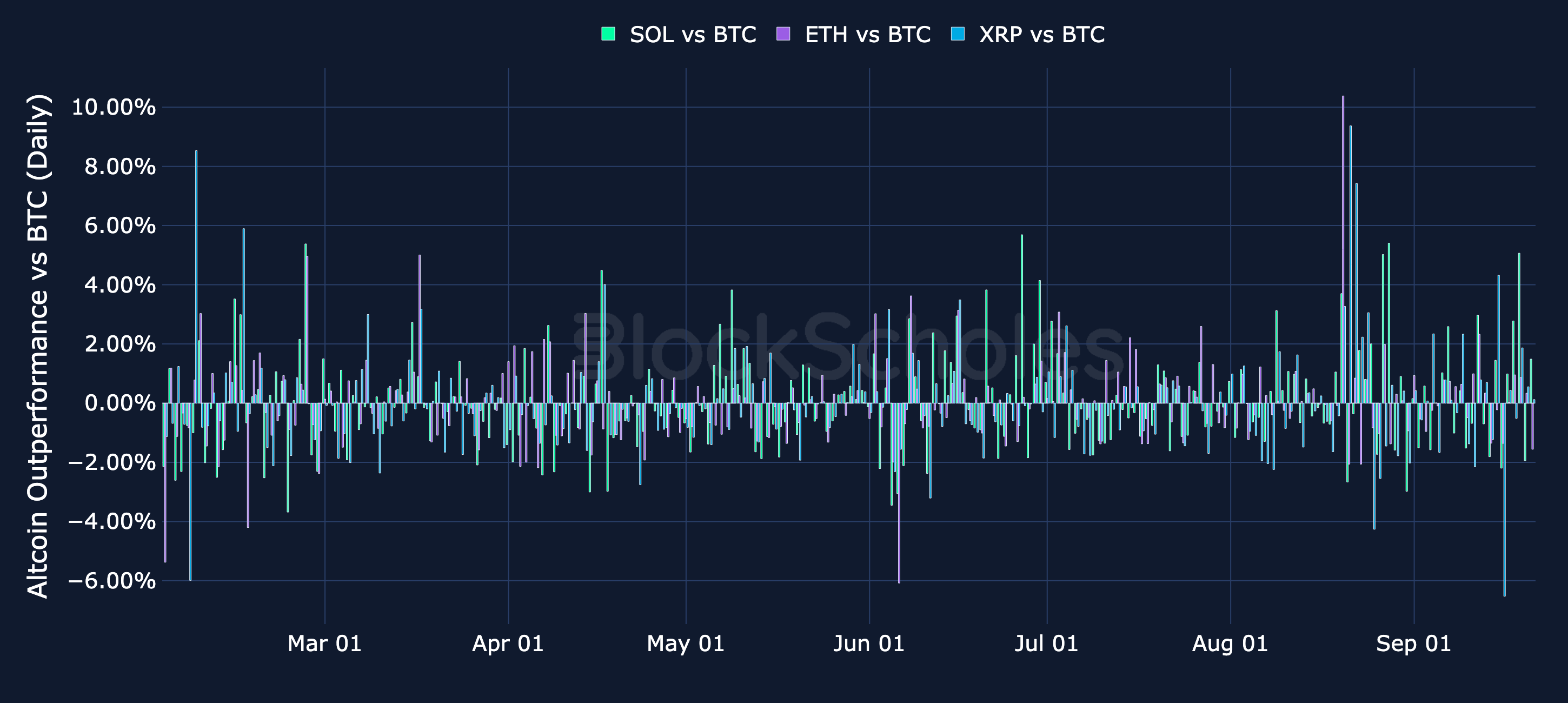 Figure 9. Daily simple return of each tracked altcoin minus BTC's daily return. Source: CoinGecko, Block Scholes.
