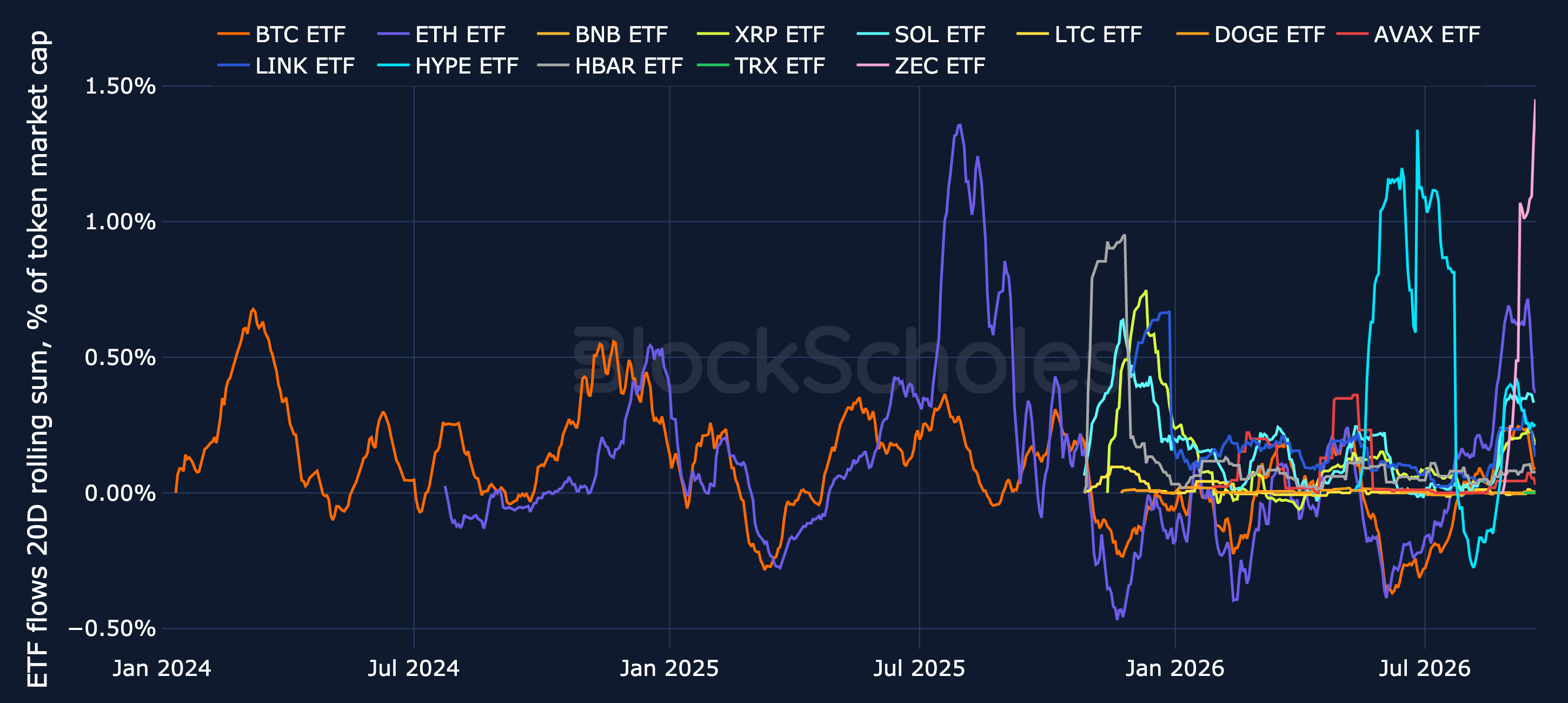 Figure 16. Net flows into spot BTC, ETH and altcoin ETFs, 20-day rolling sum as a percentage of each token's market cap. Source: SoSoValue, CoinGecko, Block Scholes.