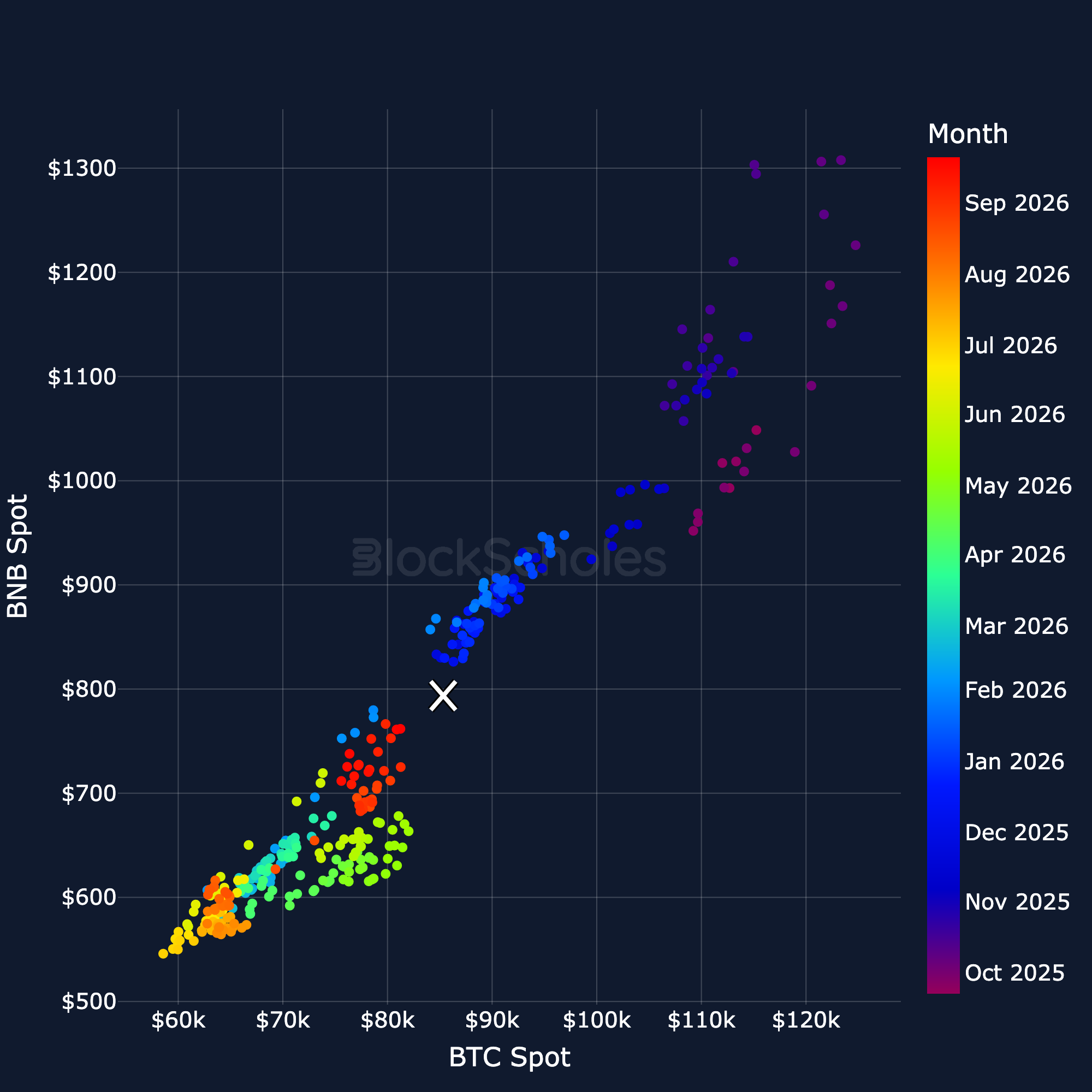 Figure 21. BNB spot price against BTC spot price: daily closes coloured by month, latest day marked with a cross. Source: CoinGecko, Block Scholes.