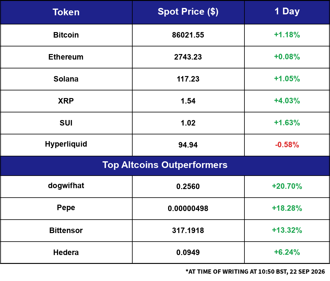 Market Snapshot: overnight moves in major cryptocurrencies and top altcoin outperformers