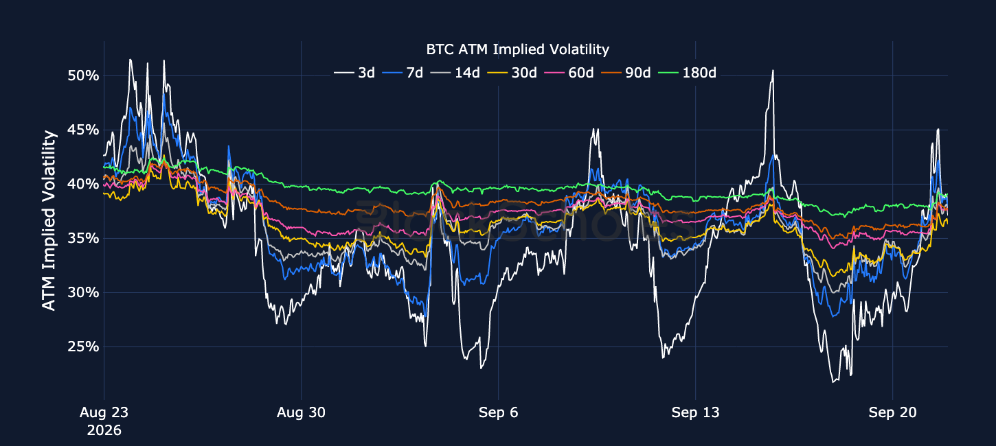 Figure 3. BTC at-the-money implied volatility across selected tenors. Source: Deribit, Block Scholes.