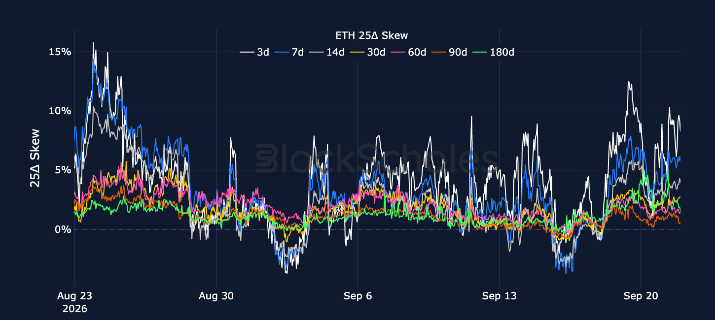 Figure 6. ETH 25-delta put-call skew ratio across selected tenors. Source: Deribit, Block Scholes.