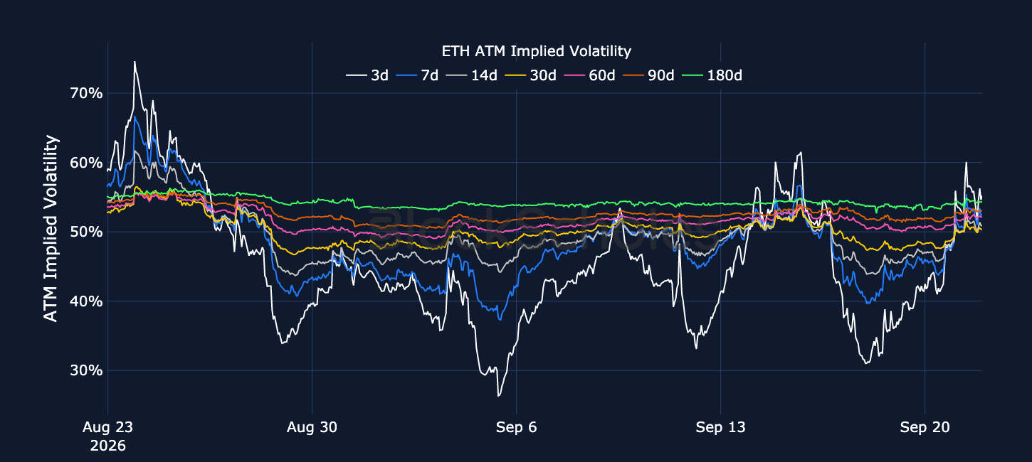 Figure 4. ETH at-the-money implied volatility across selected tenors. Source: Deribit, Block Scholes.