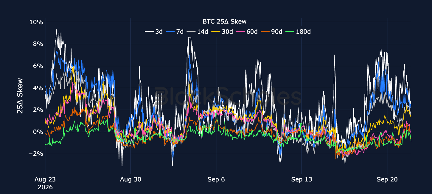 Figure 5. BTC 25-delta put-call skew ratio across selected tenors. Source: Deribit, Block Scholes.
