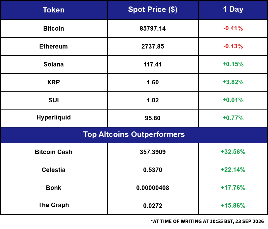 Market Snapshot: overnight moves across major crypto and macro assets.