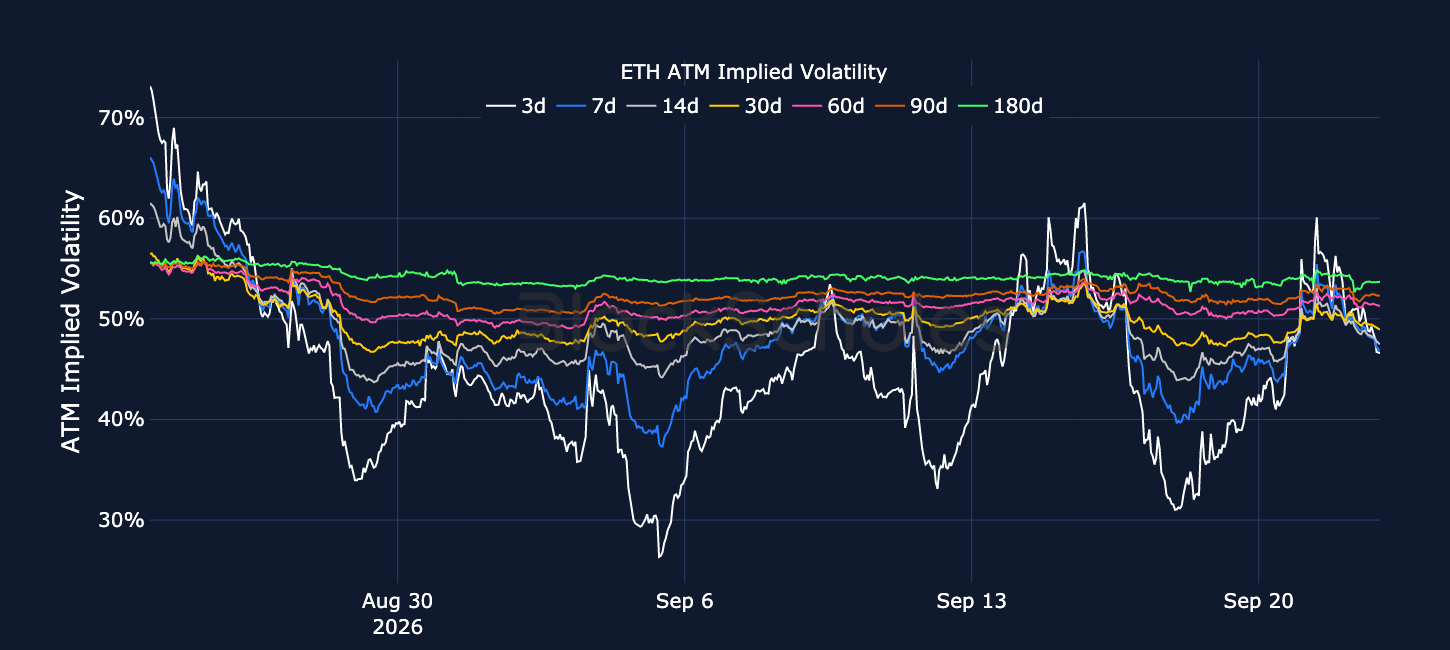 Figure 4. ETH at-the-money implied volatility across selected tenors. Source: Deribit, Block Scholes.