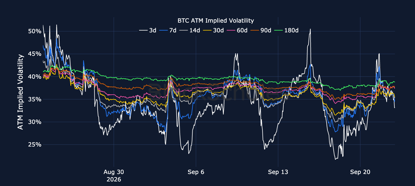 Figure 3. BTC at-the-money implied volatility across selected tenors. Source: Deribit, Block Scholes.