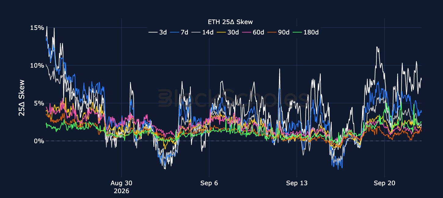 Figure 6. ETH 25-delta put-call skew ratio across selected tenors. Source: Deribit, Block Scholes.