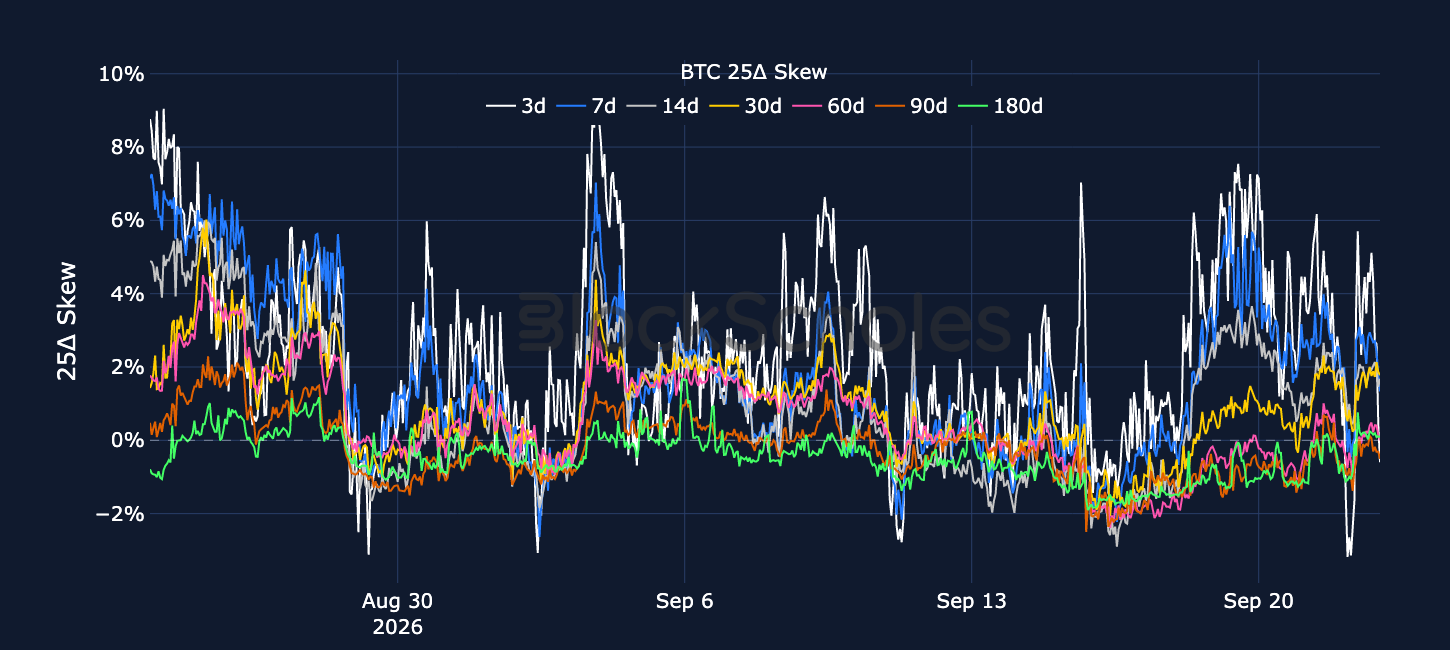 Figure 5. BTC 25-delta put-call skew ratio across selected tenors. Source: Deribit, Block Scholes.