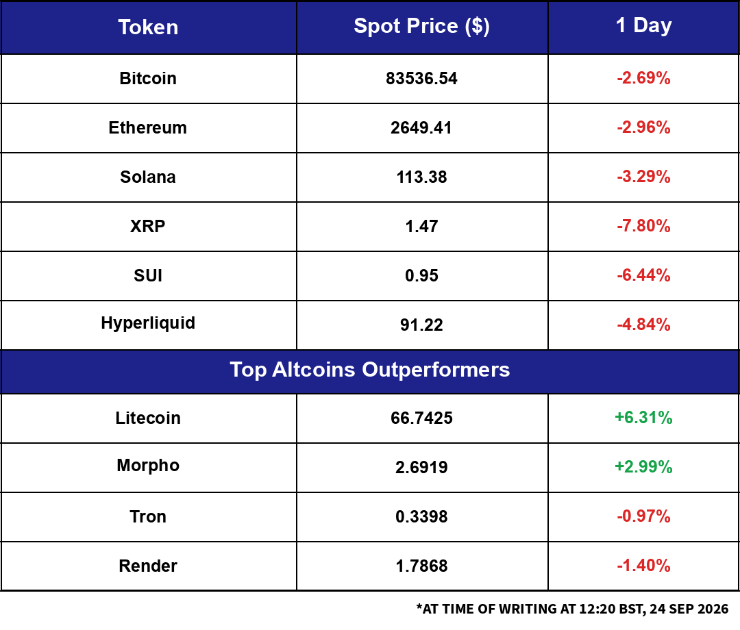 Market Snapshot: overnight moves across major crypto and macro assets.
