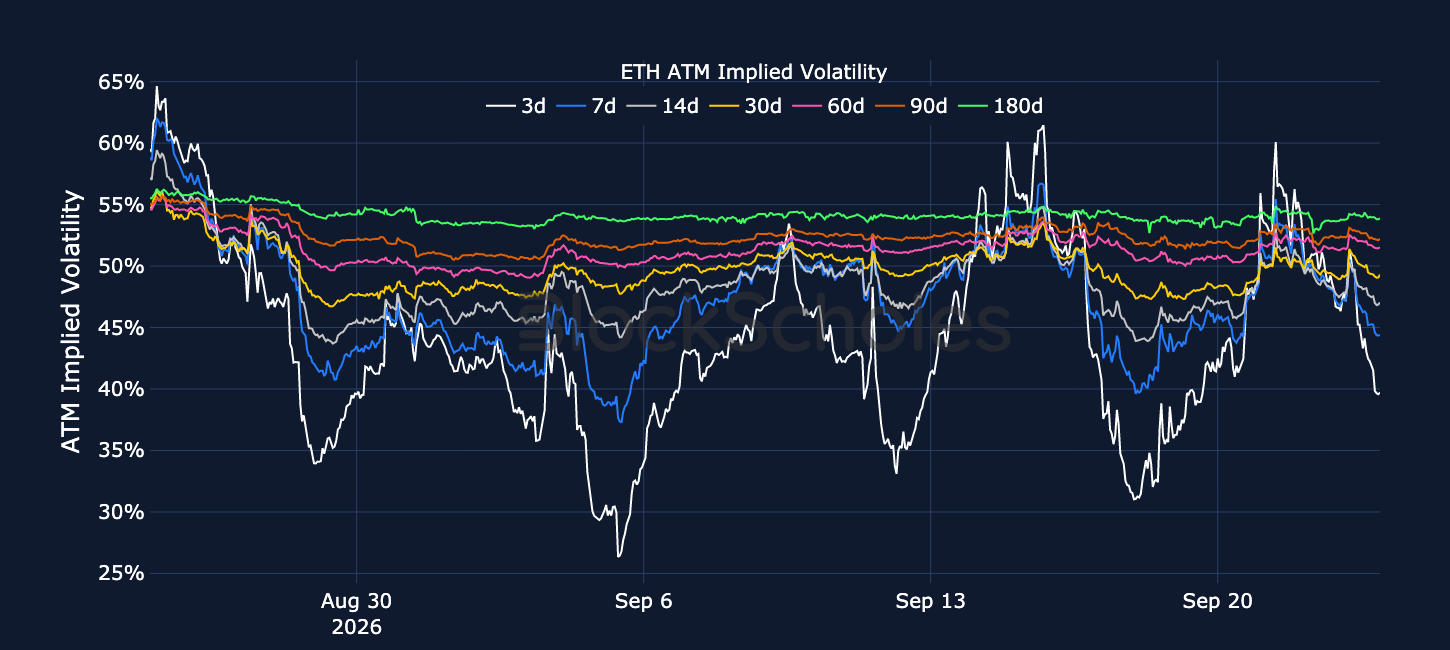 Figure 4. ETH at-the-money implied volatility across selected tenors. Source: Deribit, Block Scholes.