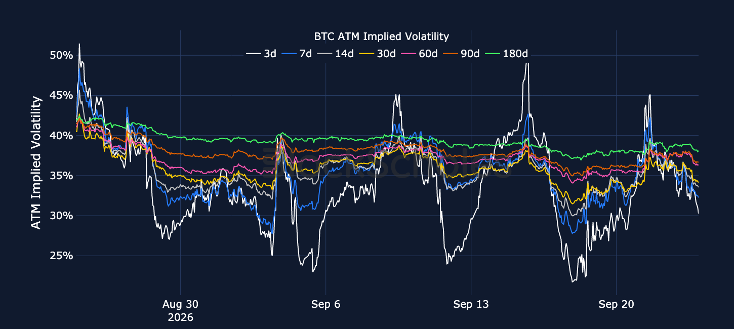 Figure 3. BTC at-the-money implied volatility across selected tenors. Source: Deribit, Block Scholes.