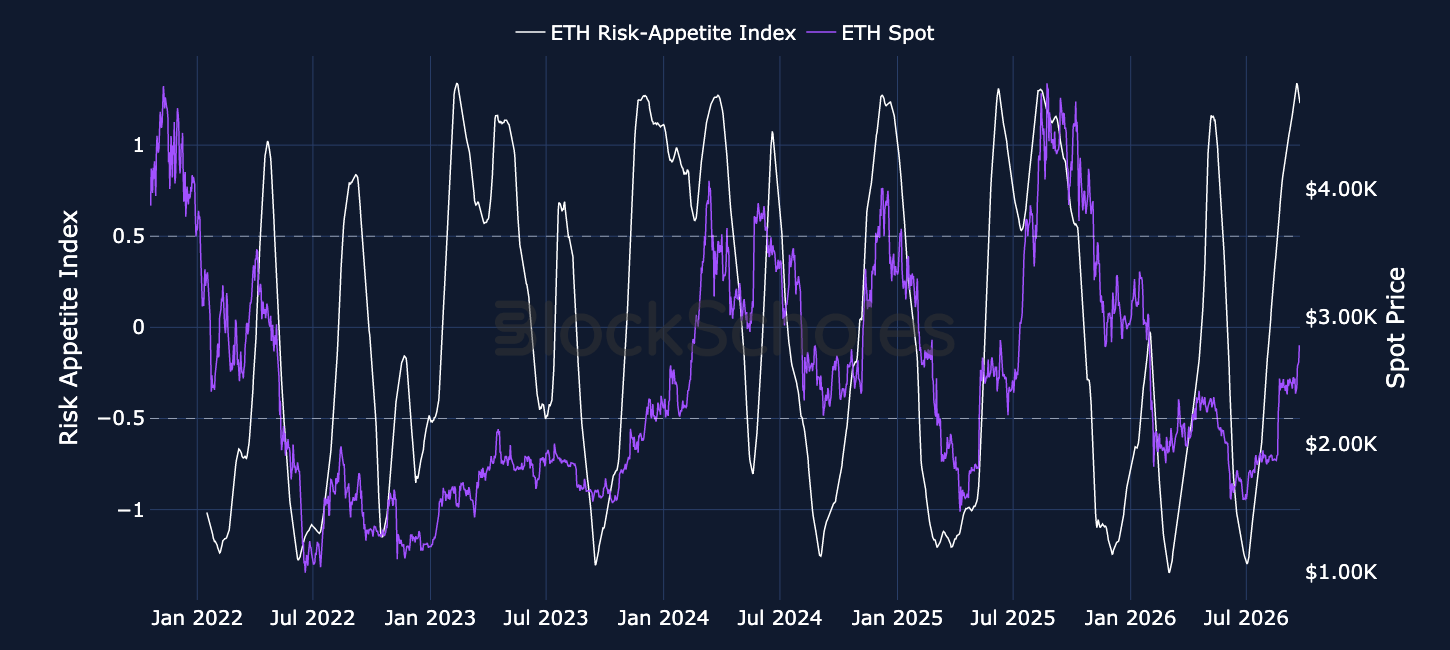 Figure 2. Block Scholes ETH Risk-Appetite Index (white, left-hand axis) and ETH spot price (purple, right-hand axis). Source: Deribit, Block Scholes.