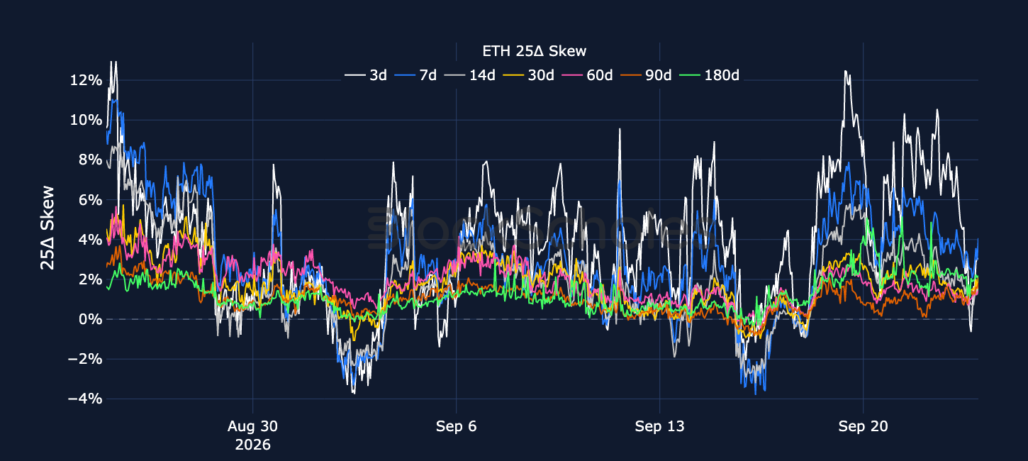 Figure 6. ETH 25-delta put-call skew ratio across selected tenors. Source: Deribit, Block Scholes.
