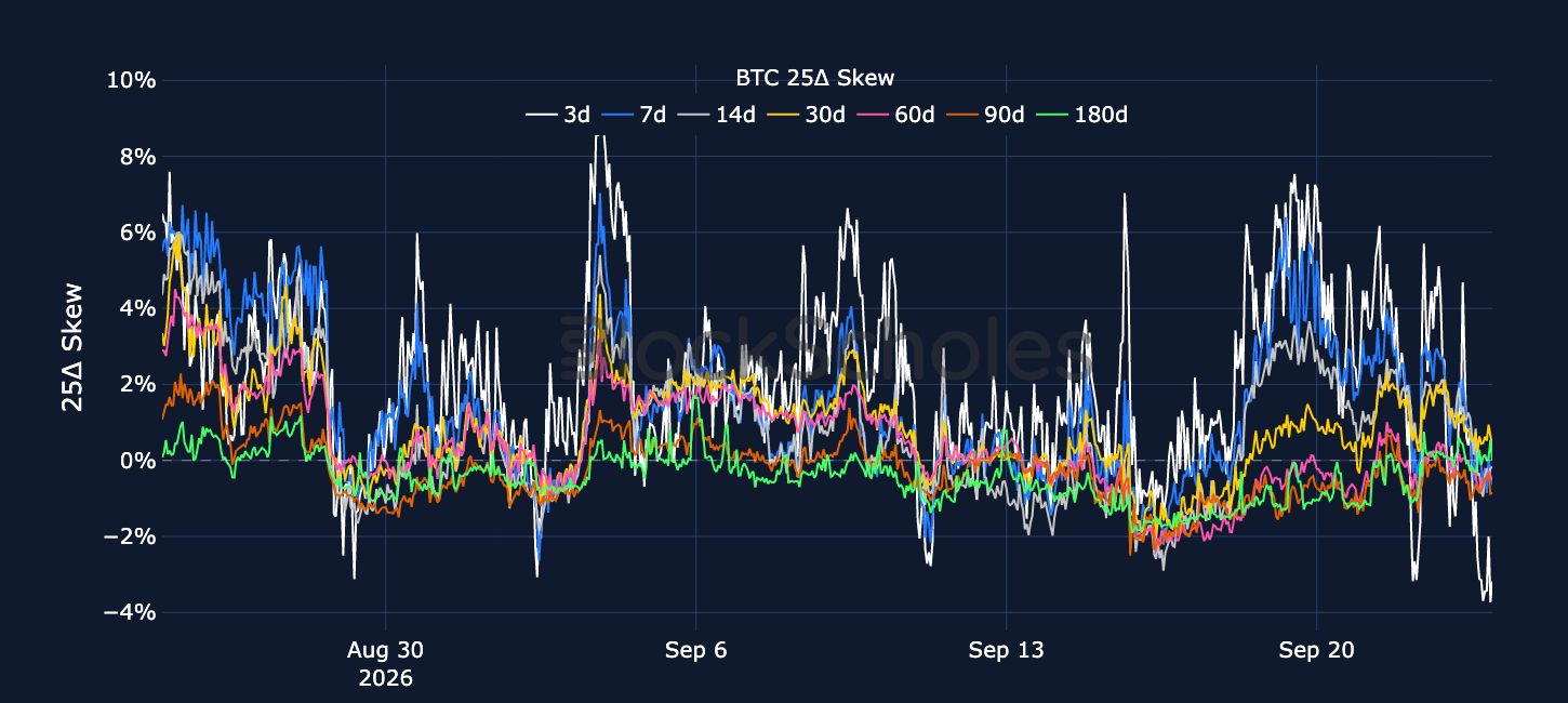 Figure 5. BTC 25-delta put-call skew ratio across selected tenors. Source: Deribit, Block Scholes.