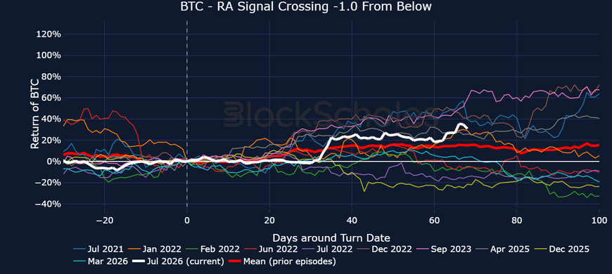 Figure 2. BTC spot returns in the days around each time the BTC Risk-Appetite Index crossed up through -1.0, with the current episode in white and the mean of prior episodes in red. Source: Block Scholes.