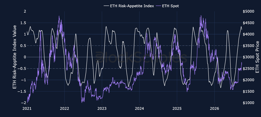 Figure 3. Block Scholes ETH Risk-Appetite Index (white, left axis) against the ETH spot price (right axis). Source: Block Scholes.