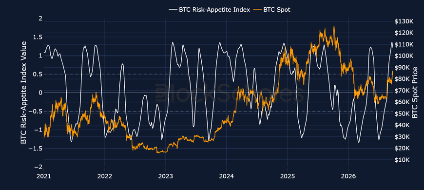 Figure 1. Block Scholes BTC Risk-Appetite Index (white, left axis) against the BTC spot price (right axis). Source: Block Scholes.