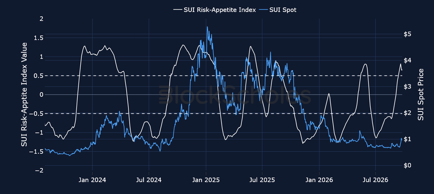Figure 7. Block Scholes SUI Risk-Appetite Index (white, left axis) against the SUI spot price (right axis). Source: Block Scholes.