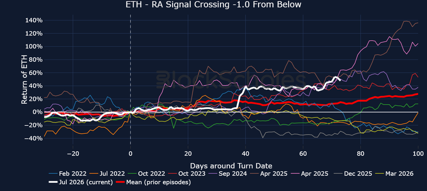Figure 4. ETH spot returns in the days around each time the ETH Risk-Appetite Index crossed up through -1.0, with the current episode in white and the mean of prior episodes in red. Source: Block Scholes.