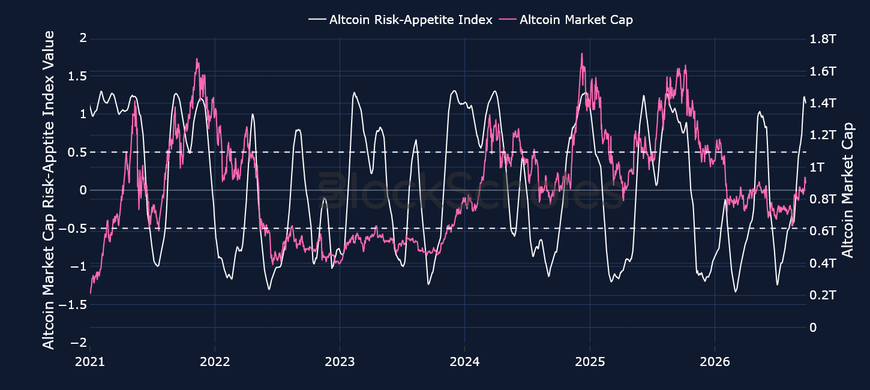 Figure 5. Block Scholes Altcoin Risk-Appetite Index (white, left axis) against altcoin market capitalisation (right axis). Source: Block Scholes.