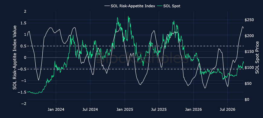Figure 8. Block Scholes SOL Risk-Appetite Index (white, left axis) against the SOL spot price (right axis). Source: Block Scholes.