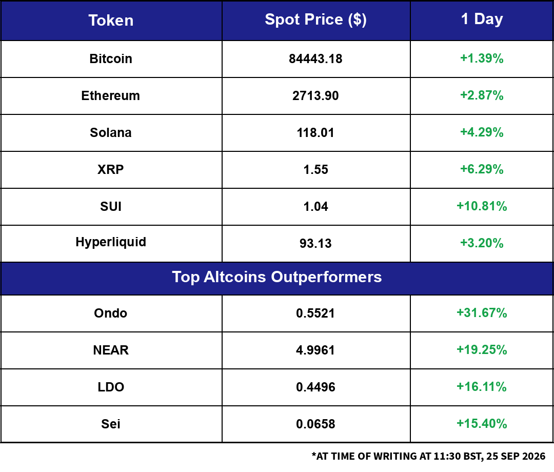 Market Snapshot: overnight moves across major crypto and macro assets.