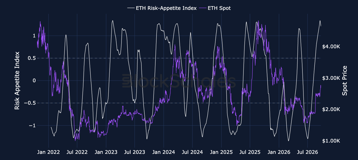 Figure 2. Block Scholes ETH Risk-Appetite Index (white, left-hand axis) and ETH spot price (purple, right-hand axis). Source: Deribit, Block Scholes.