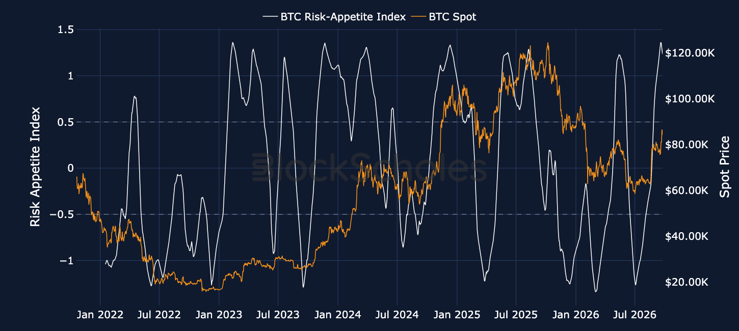 Figure 1. Block Scholes BTC Risk-Appetite Index (white, left-hand axis) and BTC spot price (orange, right-hand axis). Source: Deribit, Block Scholes.