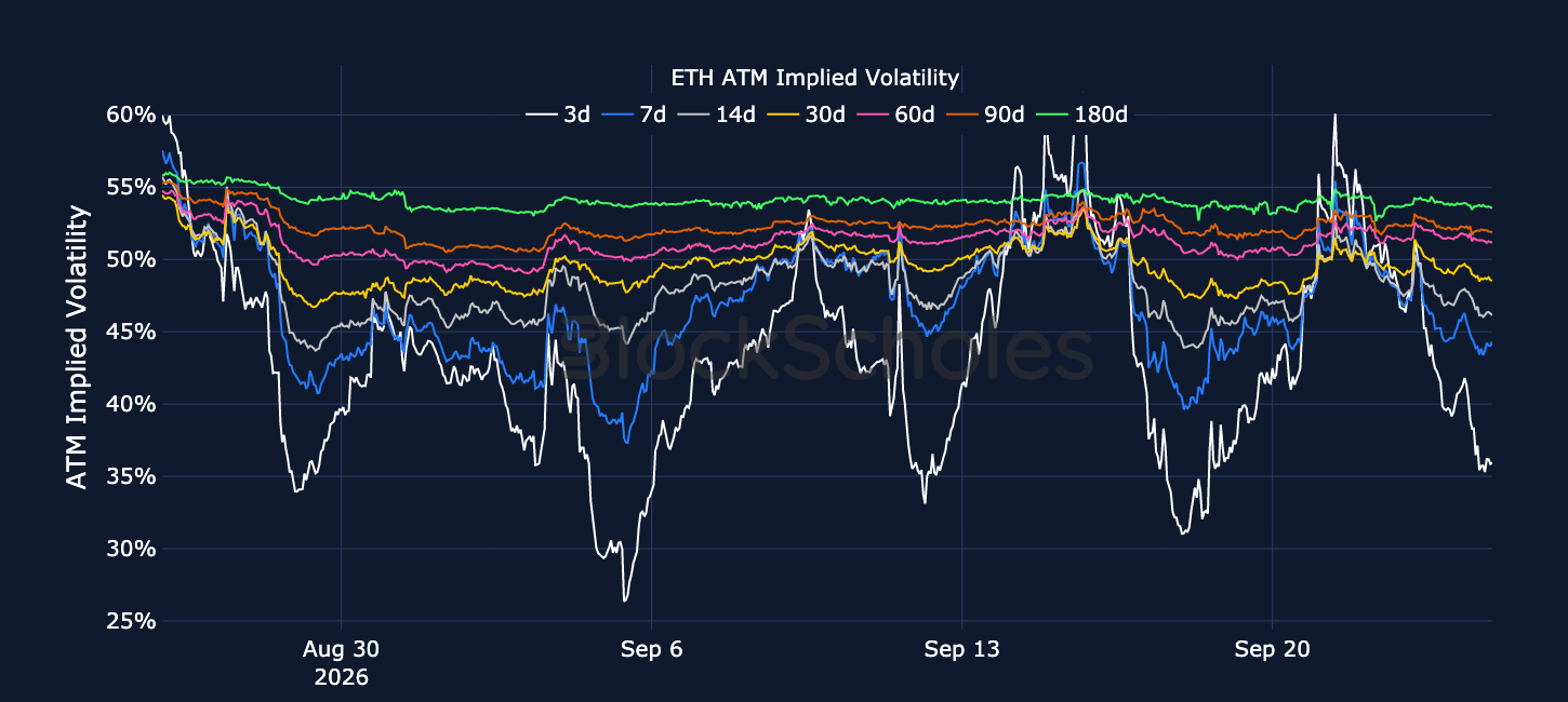 Figure 4. ETH at-the-money implied volatility across selected tenors. Source: Deribit, Block Scholes.
