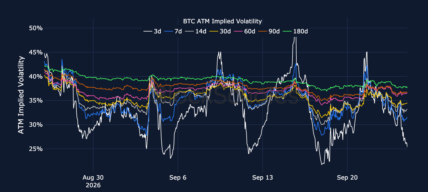 Figure 3. BTC at-the-money implied volatility across selected tenors. Source: Deribit, Block Scholes.