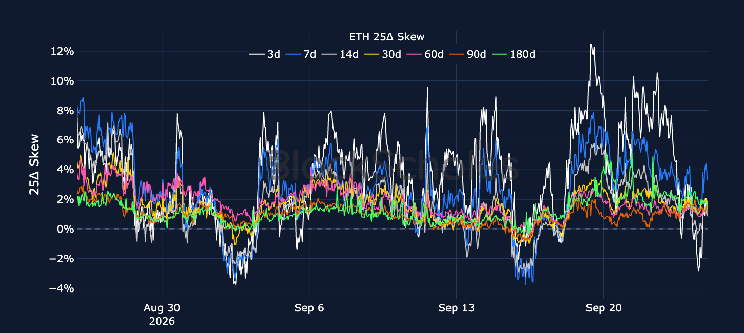 Figure 6. ETH 25-delta put-call skew ratio across selected tenors. Source: Deribit, Block Scholes.