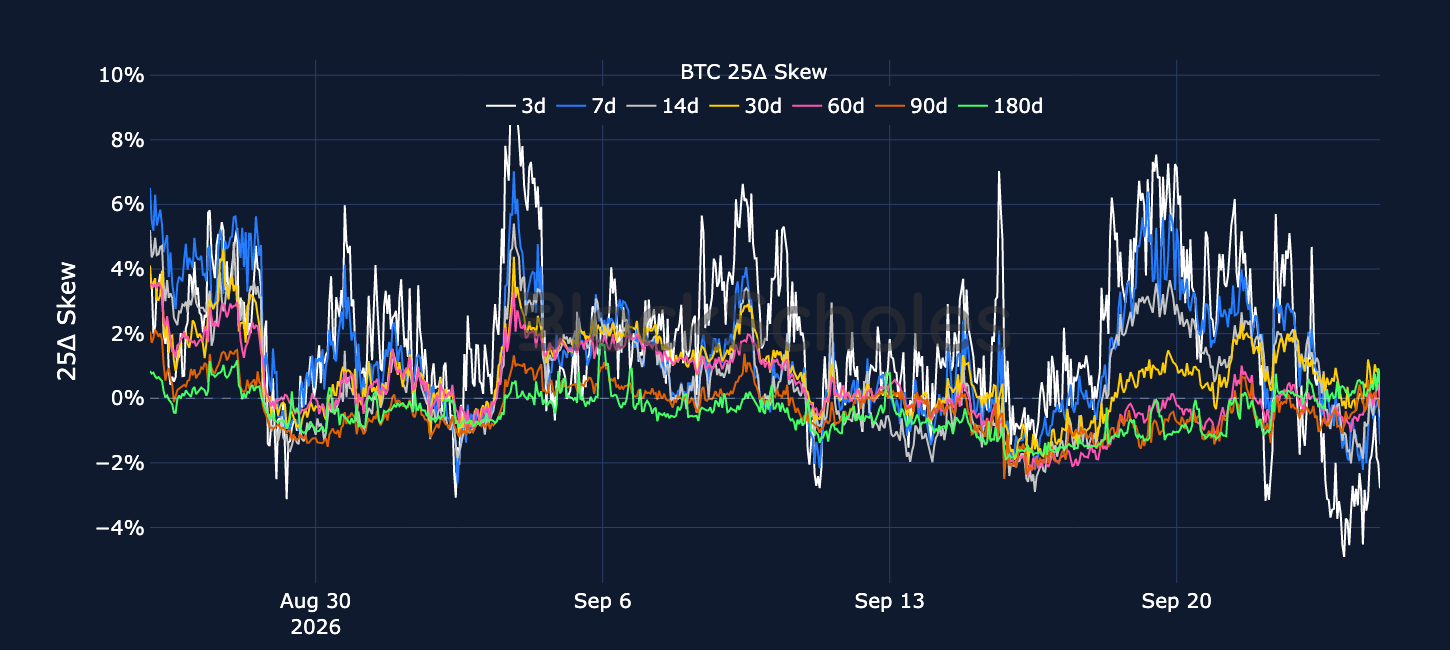 Figure 5. BTC 25-delta put-call skew ratio across selected tenors. Source: Deribit, Block Scholes.