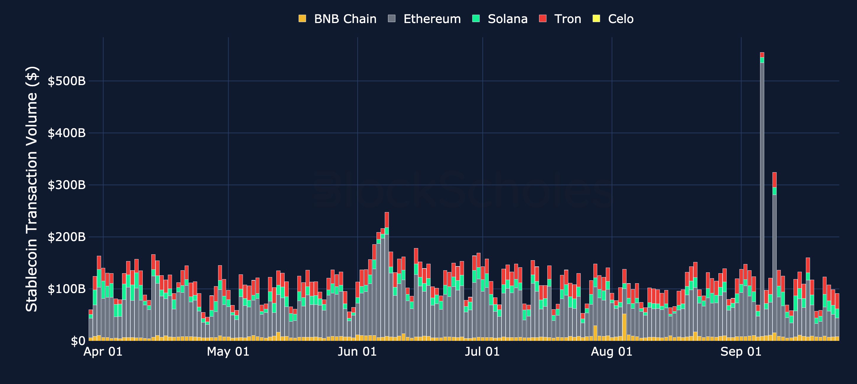 Figure 3. Stablecoin transaction volume by chain, USD. Source: Artemis, Block Scholes.