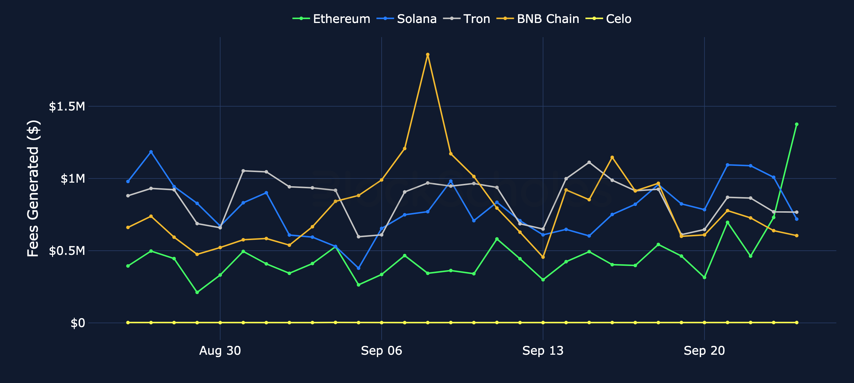 Figure 1. Daily fees generated on each chain, USD. Source: Artemis, Block Scholes.