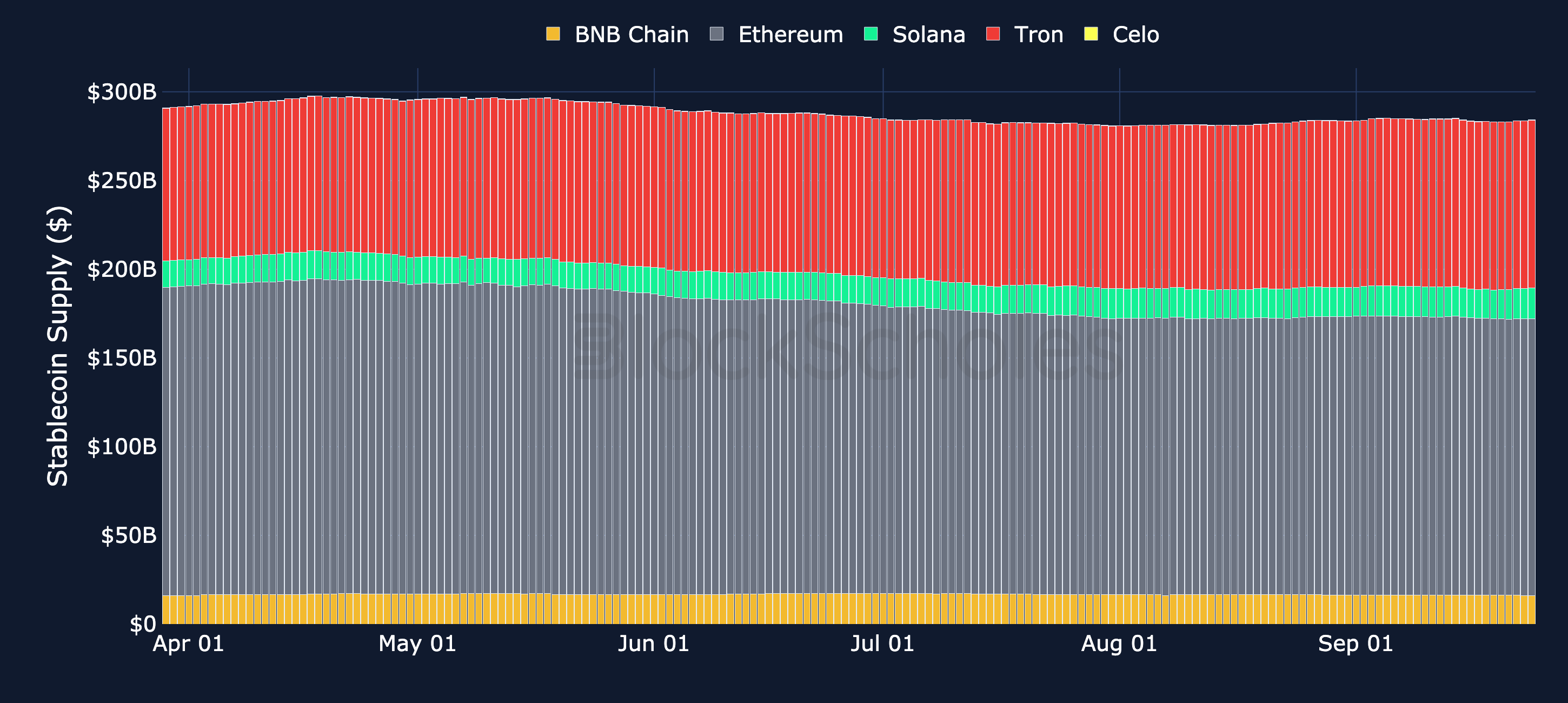 Figure 2. Stablecoin supply on Ethereum, Tron, Solana and BNB Chain, USD. Source: Artemis, Block Scholes.