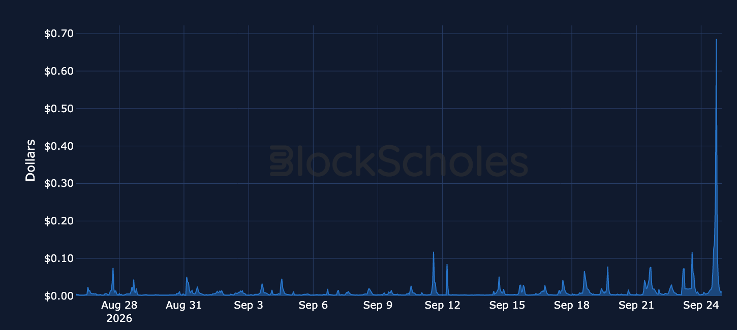 Figure 7. Hourly average cost of a standard ETH transfer (21,000 gas), USD. Source: Dune, Block Scholes.